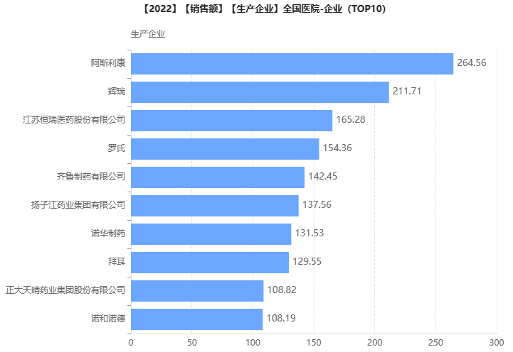 榜单 | 天下医院销售额TOP100药品