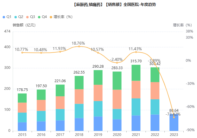 麻醉镇痛药TOP10揭榜！四年变迁，，，，，这些产品落榜