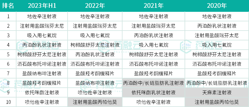 麻醉镇痛药TOP10揭榜！四年变迁，，，，，这些产品落榜
